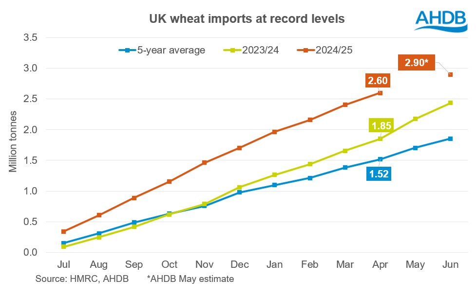 UK wheat import 17 06 2025